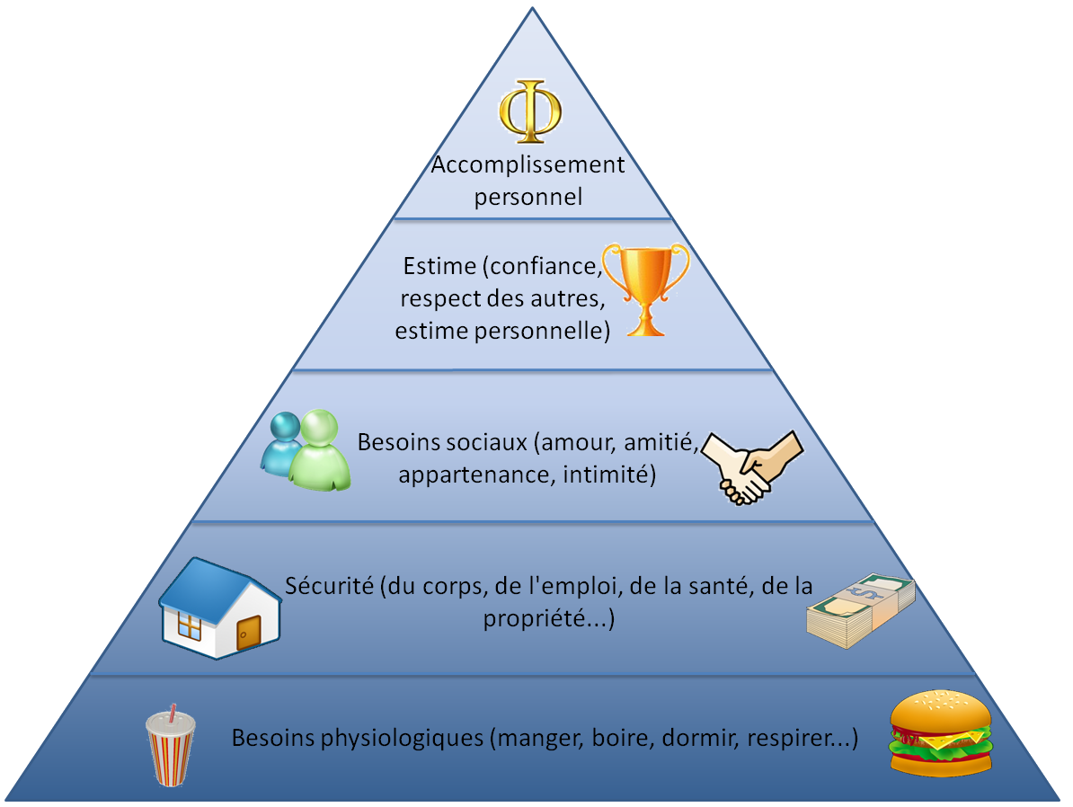 Pyramide besoins maslow